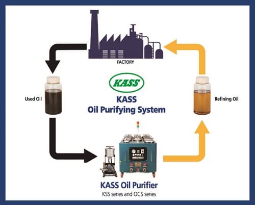 Kass Oil Purification System _ How does it work_